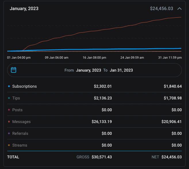 Alli Fitz earnings after Hushma — January 2023, $24,456 net