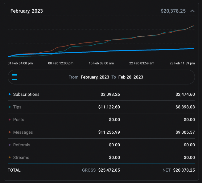Haylee earnings after Hushma — February 2023, $20,378 net
